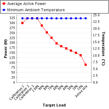 Graph of power and temperature