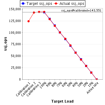 Graph of results