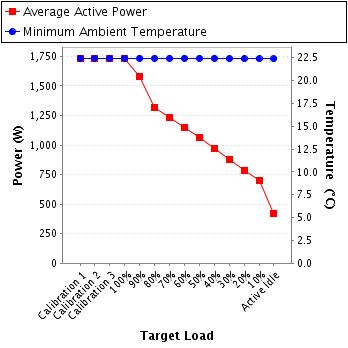 Graph of power and temperature