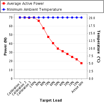 Graph of power and temperature