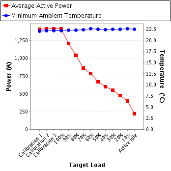 Graph of power and temperature