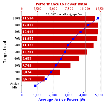 Graph of results