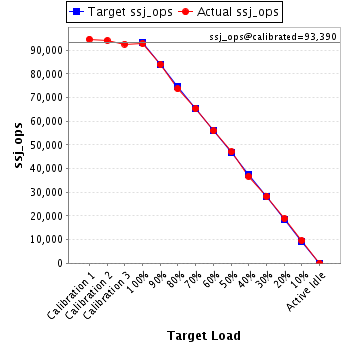 Graph of results