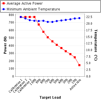 Graph of power and temperature