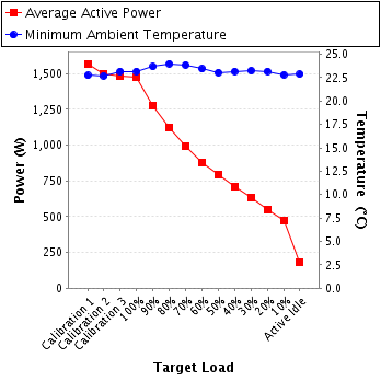 Graph of power and temperature