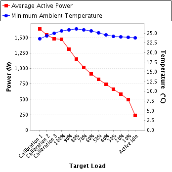 Graph of power and temperature