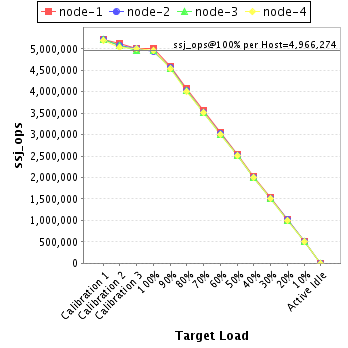 Graph of per-host results