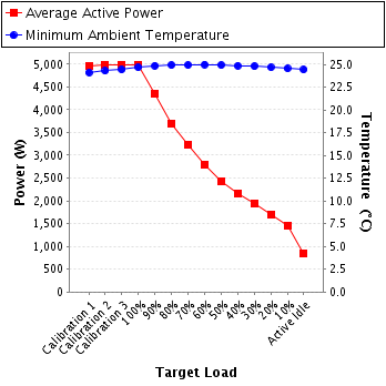 Graph of power and temperature