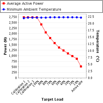 Graph of power and temperature