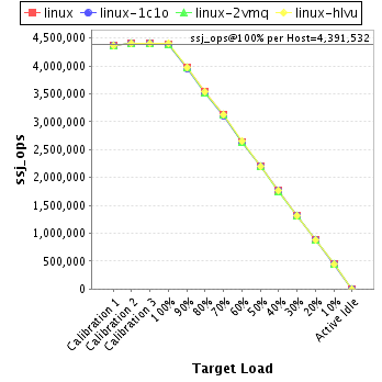 Graph of per-host results