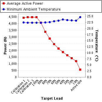 Graph of power and temperature