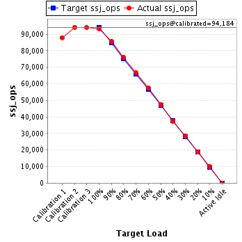 Graph of results