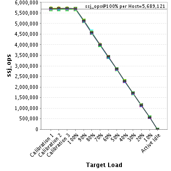 Graph of per-host results