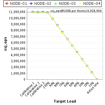 Graph of per-host results