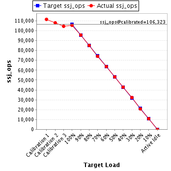 Graph of results