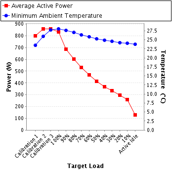 Graph of power and temperature