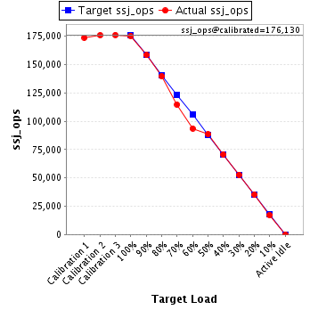 Graph of results