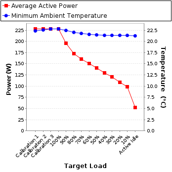 Graph of power and temperature