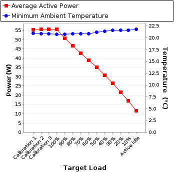 Graph of power and temperature