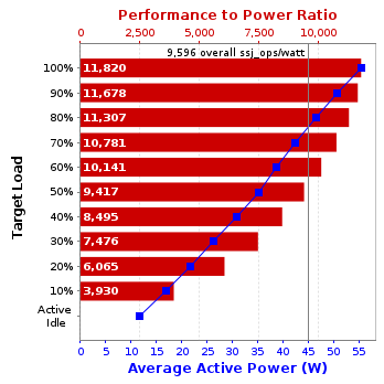 Graph of results