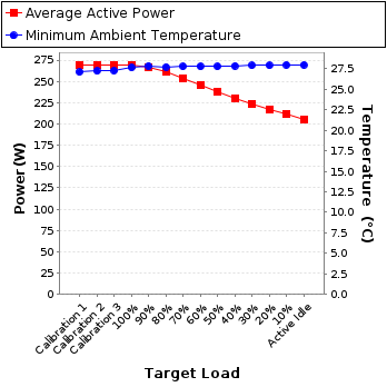 Graph of power and temperature