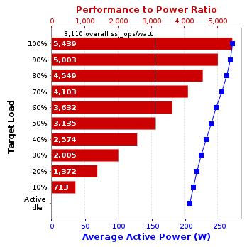 Graph of results