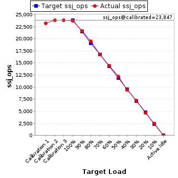 Graph of results