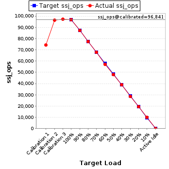 Graph of results
