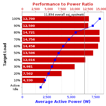 Graph of results