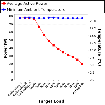 Graph of power and temperature