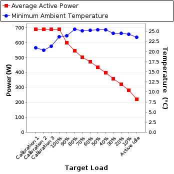 Graph of power and temperature