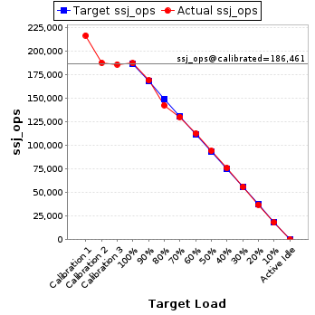 Graph of results