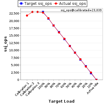 Graph of results