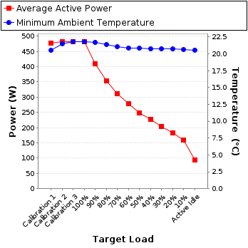 Graph of power and temperature