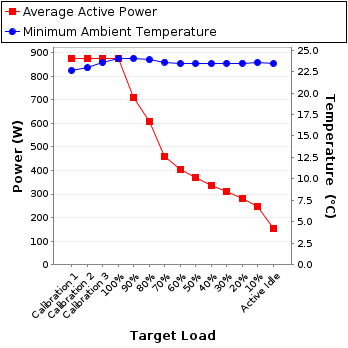 Graph of power and temperature