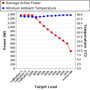 Graph of power and temperature