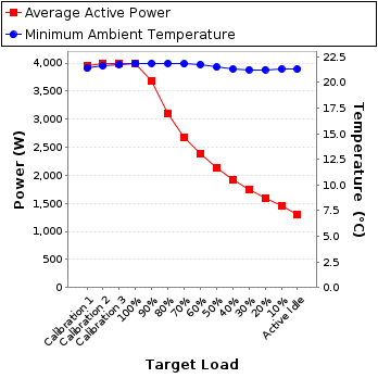 Graph of power and temperature