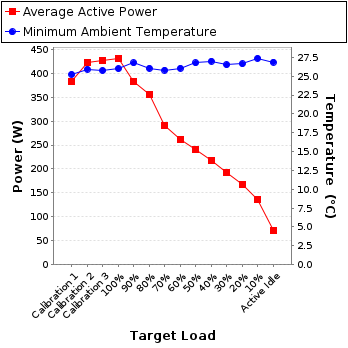 Graph of power and temperature