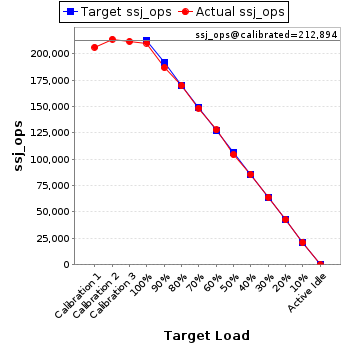 Graph of results