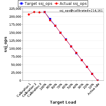 Graph of results