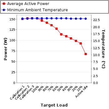 Graph of power and temperature