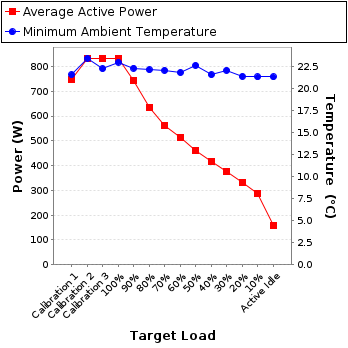 Graph of power and temperature