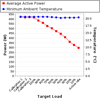 Graph of power and temperature