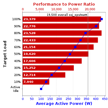 Graph of results