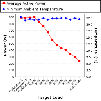 Graph of power and temperature