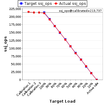 Graph of results