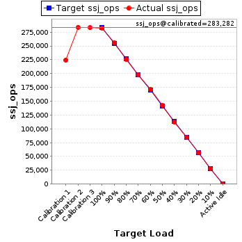 Graph of results