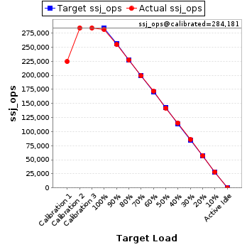 Graph of results