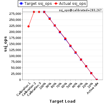 Graph of results