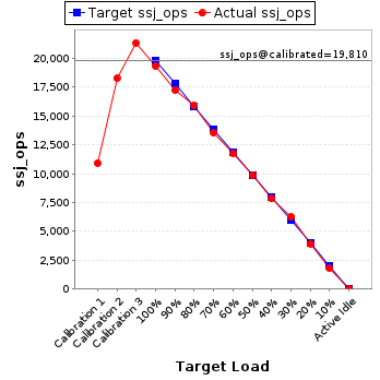 Graph of results